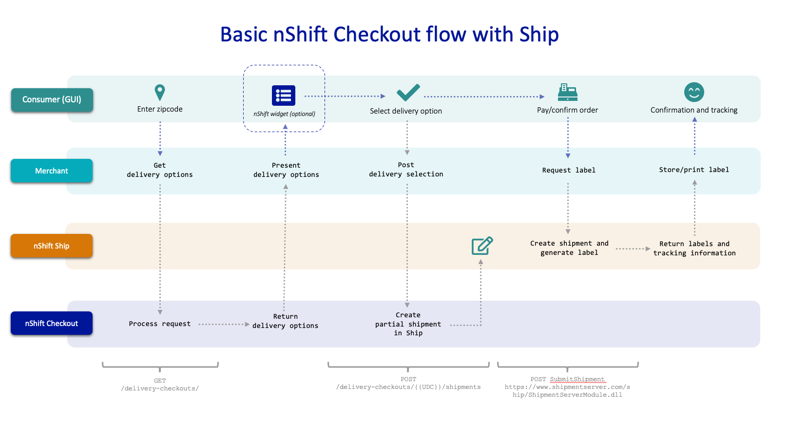 nShift Checkout and nShift Ship – nShift